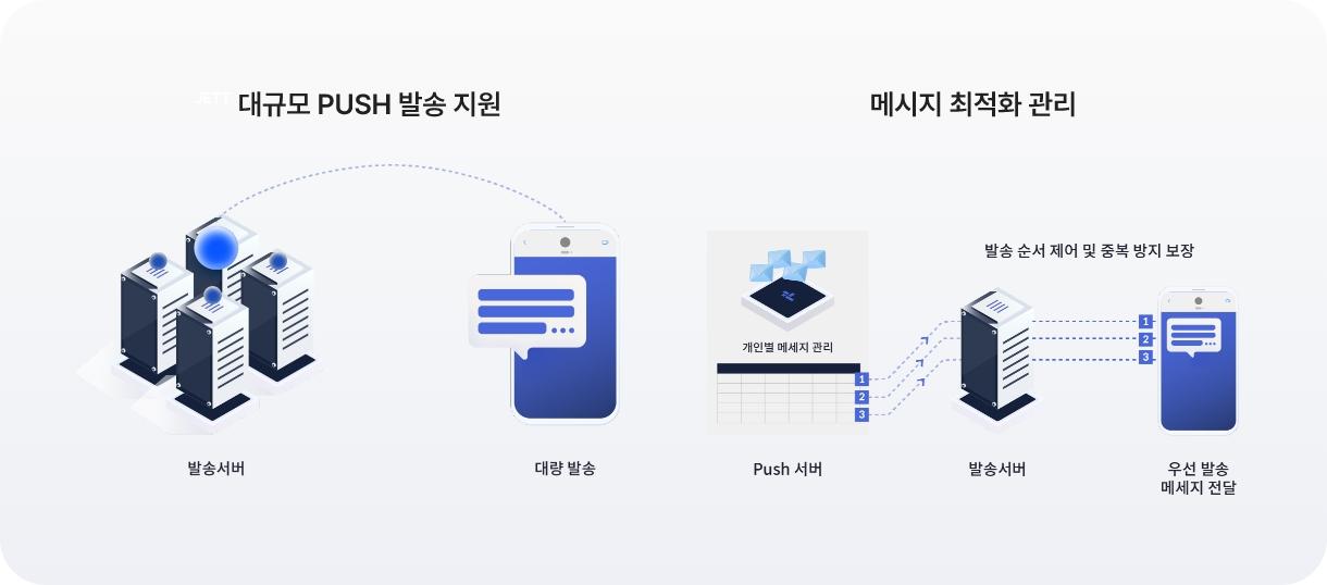 메시지 최적화 프로세스